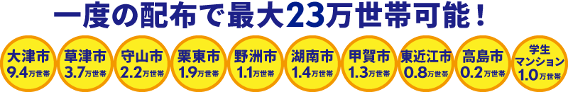 一度の配布で最大20万世帯可能!