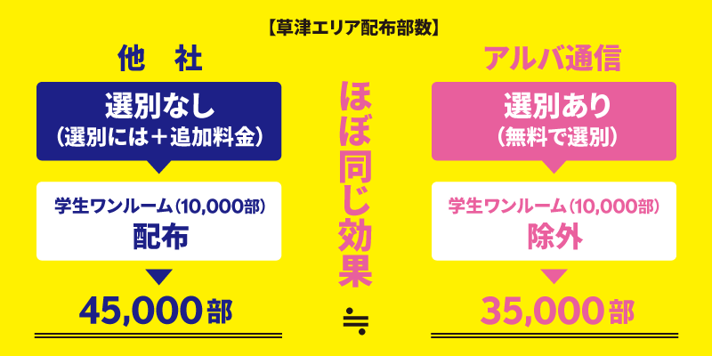 ｢学生ワンルーム｣への配布を無料で除外し、チラシ10,000部をコストカット!